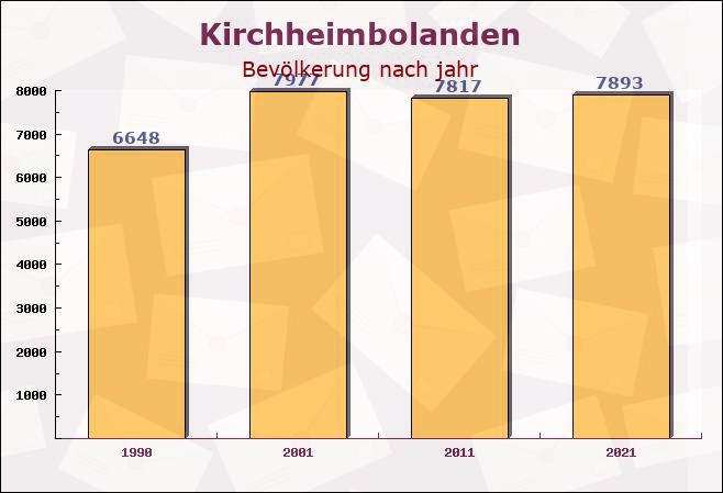 Kirchheimbolanden, Rheinland-Pfalz - Einwohner nach jahr