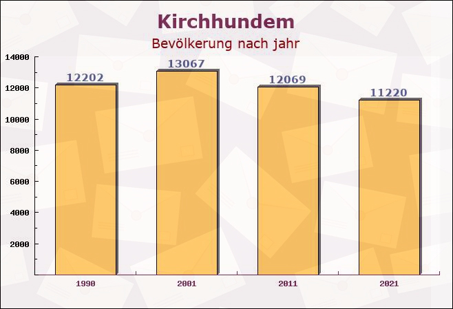 Kirchhundem, Nordrhein-Westfalen - Einwohner nach jahr