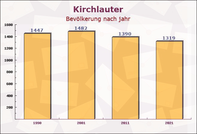 Kirchlauter, Bayern - Einwohner nach jahr