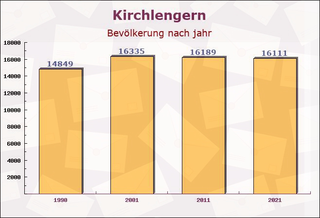 Kirchlengern, Nordrhein-Westfalen - Einwohner nach jahr