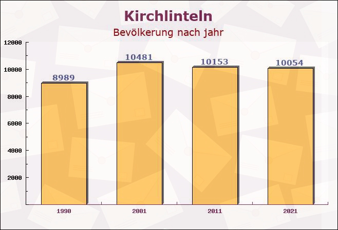 Kirchlinteln, Niedersachsen - Einwohner nach jahr