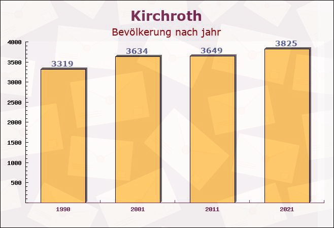 Kirchroth, Bayern - Einwohner nach jahr