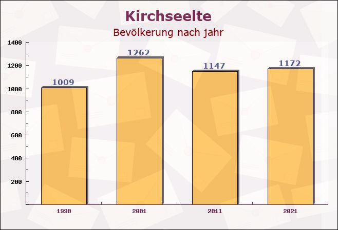 Kirchseelte, Niedersachsen - Einwohner nach jahr