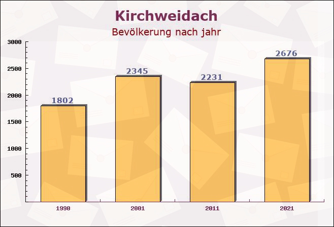 Kirchweidach, Bayern - Einwohner nach jahr