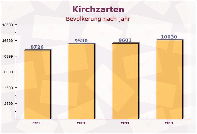 Kirchzarten, Baden-Württemberg - Einwohner nach jahr