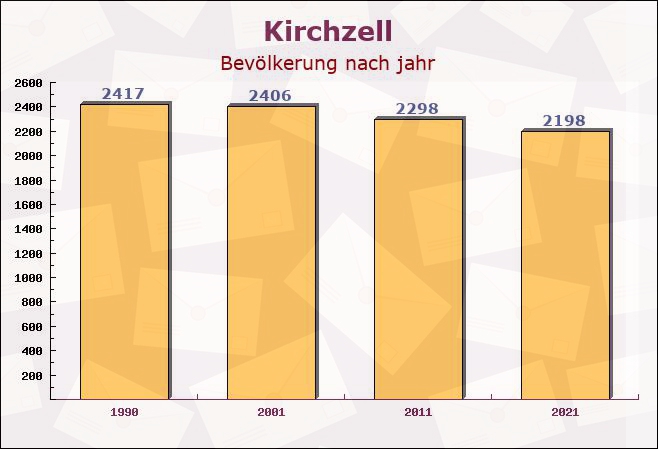 Kirchzell, Bayern - Einwohner nach jahr