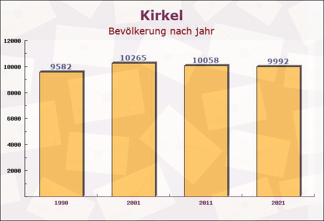 Kirkel, Saarland - Einwohner nach jahr