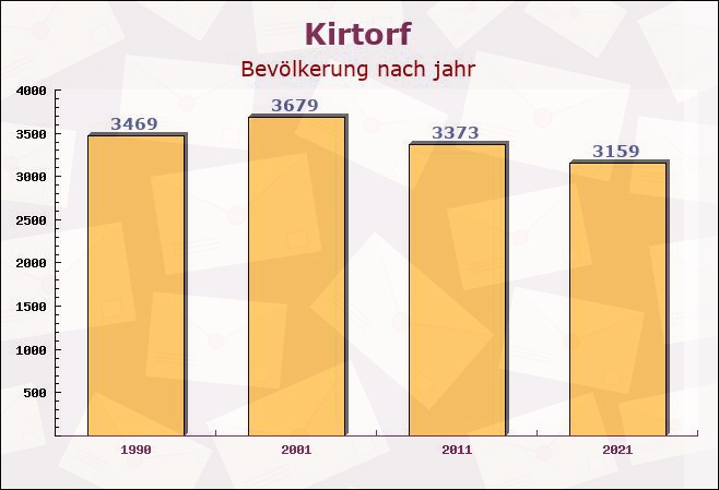 Kirtorf, Hessen - Einwohner nach jahr