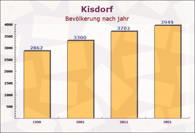 Kisdorf, Schleswig-Holstein - Einwohner nach jahr