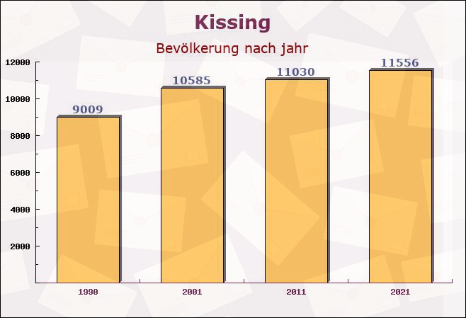 Kissing, Bayern - Einwohner nach jahr