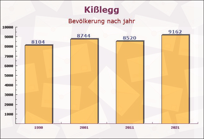 Kißlegg, Baden-Württemberg - Einwohner nach jahr