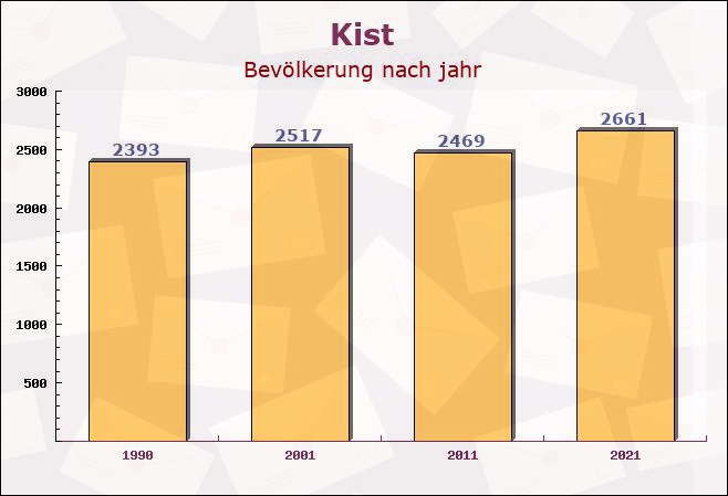 Kist, Bayern - Einwohner nach jahr