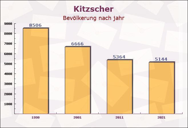 Kitzscher, Sachsen - Einwohner nach jahr