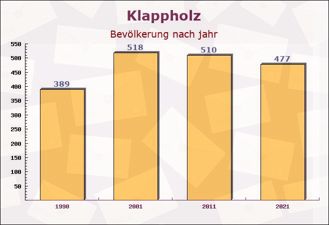 Klappholz, Schleswig-Holstein - Einwohner nach jahr