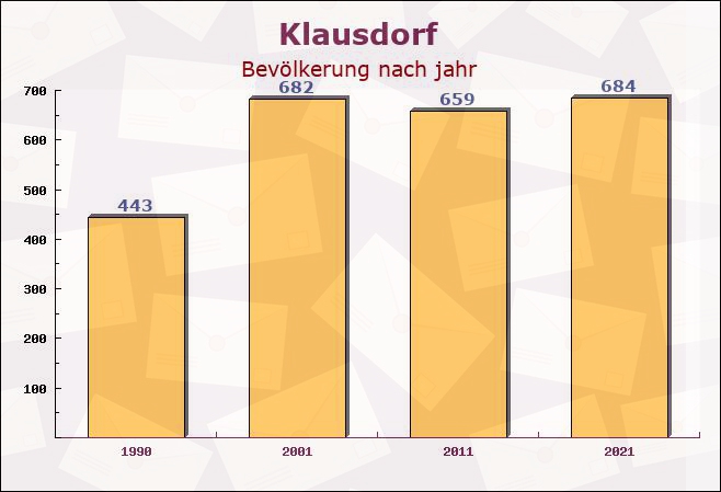 Klausdorf, Schleswig-Holstein - Einwohner nach jahr