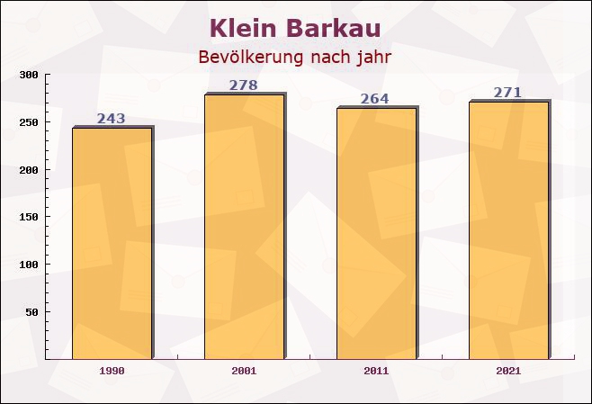 Klein Barkau, Schleswig-Holstein - Einwohner nach jahr