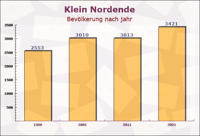 Klein Nordende, Schleswig-Holstein - Einwohner nach jahr