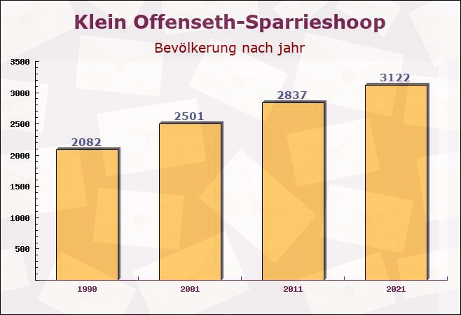 Klein Offenseth-Sparrieshoop, Schleswig-Holstein - Einwohner nach jahr