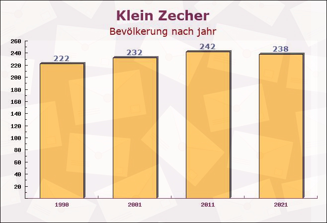 Klein Zecher, Schleswig-Holstein - Einwohner nach jahr