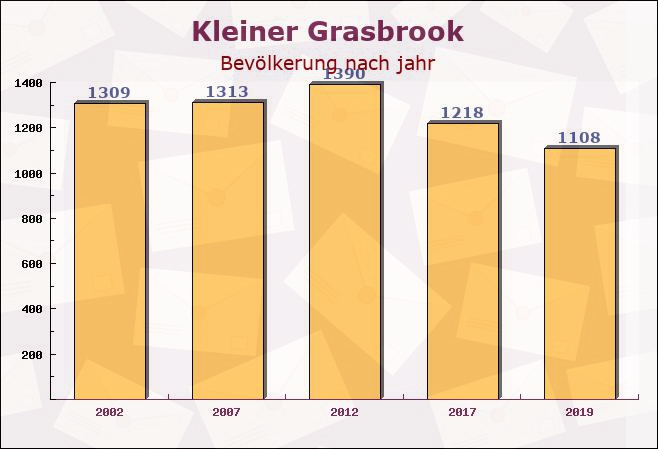 Kleiner Grasbrook, Hamburg - Einwohner nach jahr