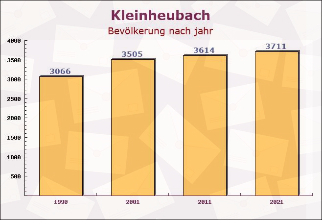 Kleinheubach, Bayern - Einwohner nach jahr