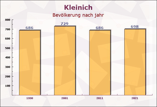 Kleinich, Rheinland-Pfalz - Einwohner nach jahr