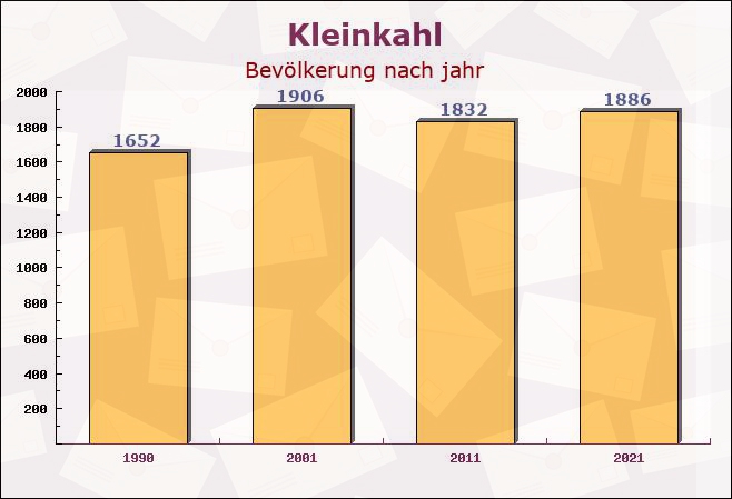 Kleinkahl, Bayern - Einwohner nach jahr