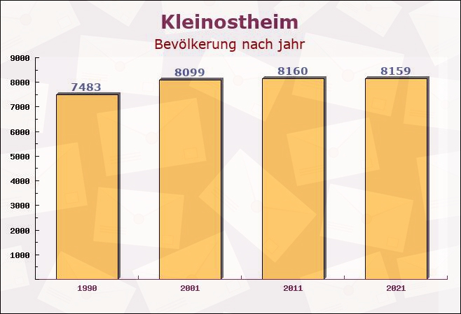 Kleinostheim, Bayern - Einwohner nach jahr