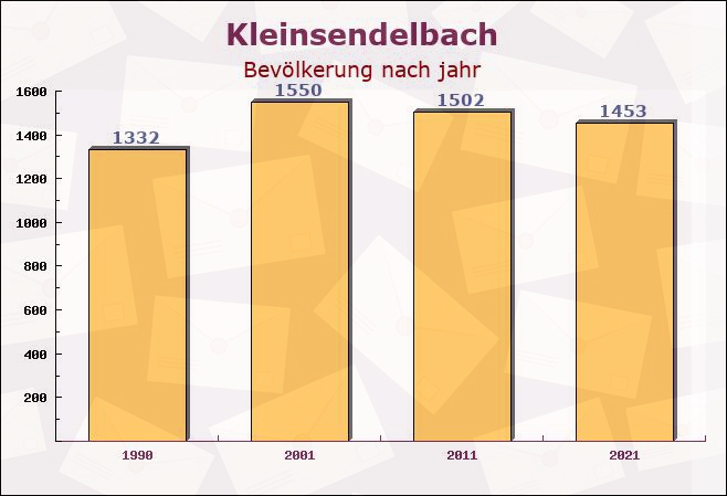 Kleinsendelbach, Bayern - Einwohner nach jahr