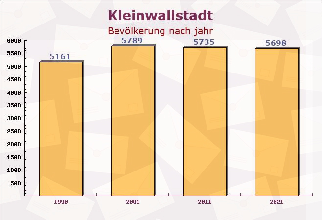 Kleinwallstadt, Bayern - Einwohner nach jahr