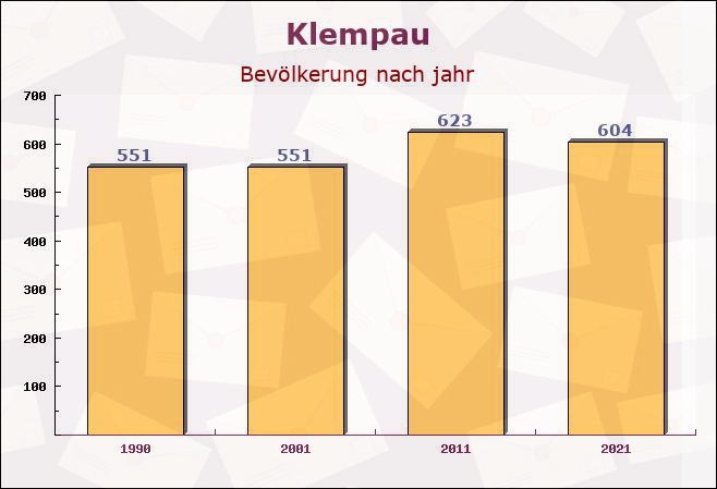 Klempau, Schleswig-Holstein - Einwohner nach jahr