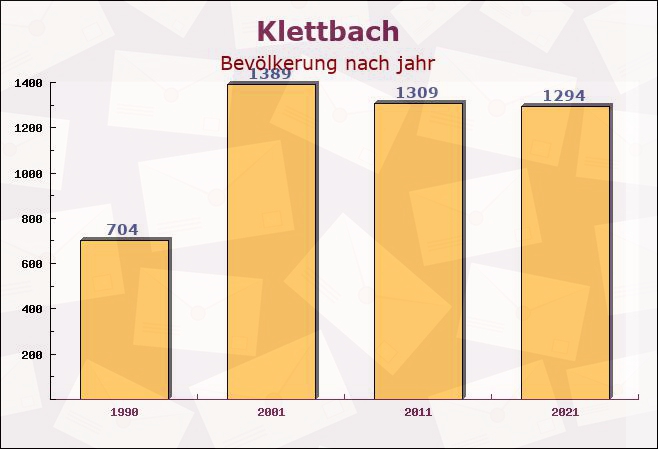 Klettbach, Thüringen - Einwohner nach jahr