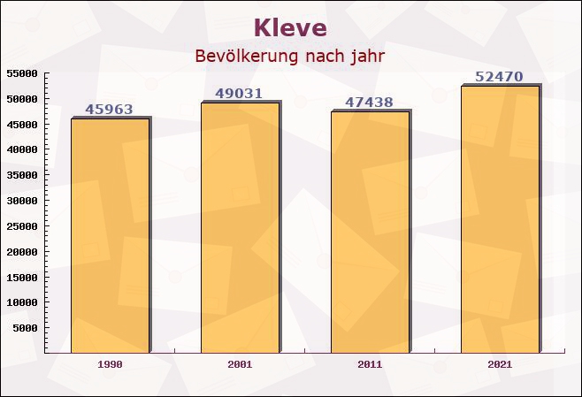 Kleve, Nordrhein-Westfalen - Einwohner nach jahr