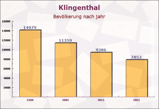 Klingenthal, Sachsen - Einwohner nach jahr