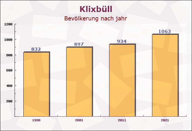 Klixbüll, Schleswig-Holstein - Einwohner nach jahr