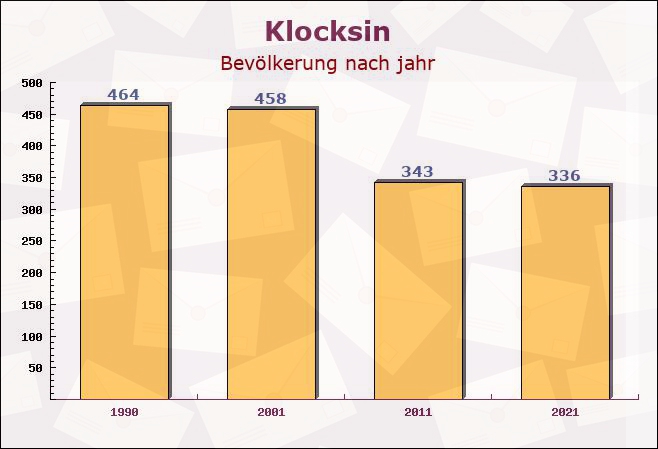 Klocksin, Mecklenburg-Vorpommern - Einwohner nach jahr