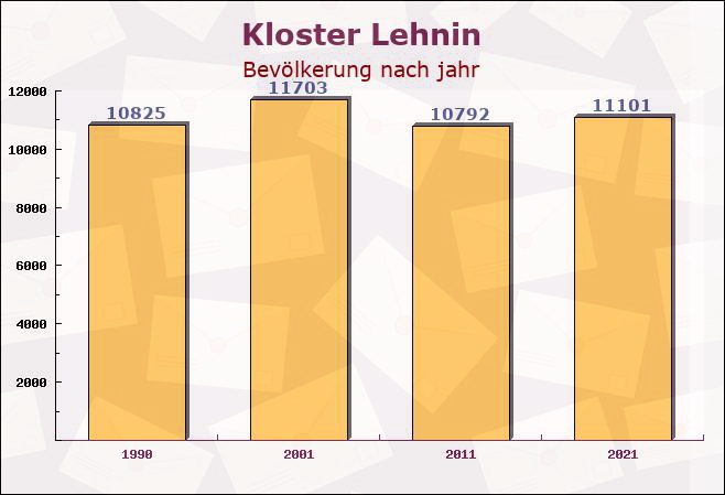 Kloster Lehnin, Brandenburg - Einwohner nach jahr