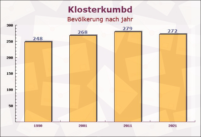 Klosterkumbd, Rheinland-Pfalz - Einwohner nach jahr