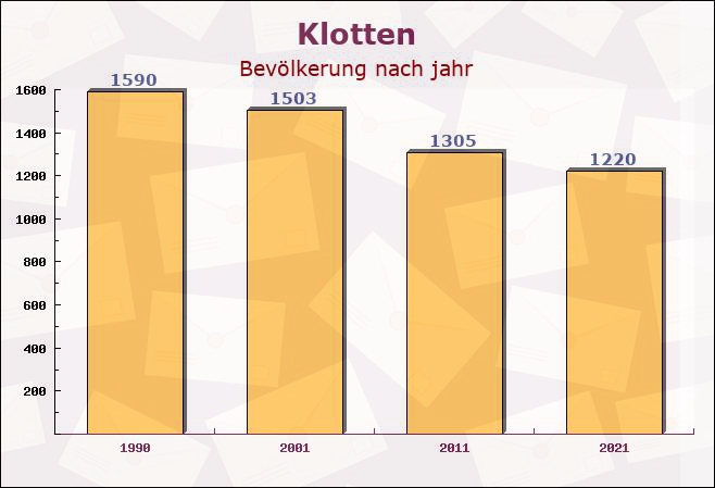 Klotten, Rheinland-Pfalz - Einwohner nach jahr