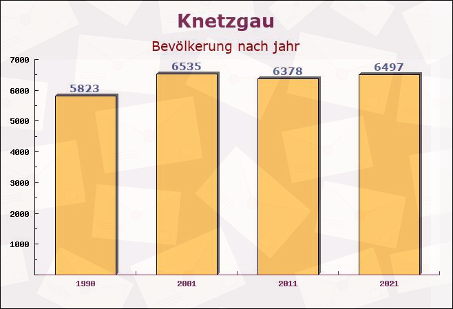 Knetzgau, Bayern - Einwohner nach jahr