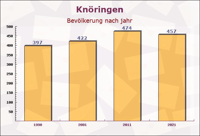 Knöringen, Rheinland-Pfalz - Einwohner nach jahr