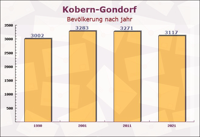 Kobern-Gondorf, Rheinland-Pfalz - Einwohner nach jahr