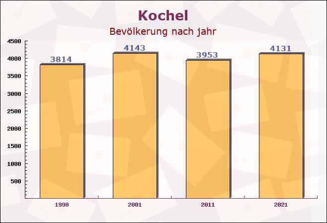 Kochel, Bayern - Einwohner nach jahr