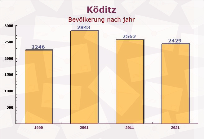 Köditz, Bayern - Einwohner nach jahr