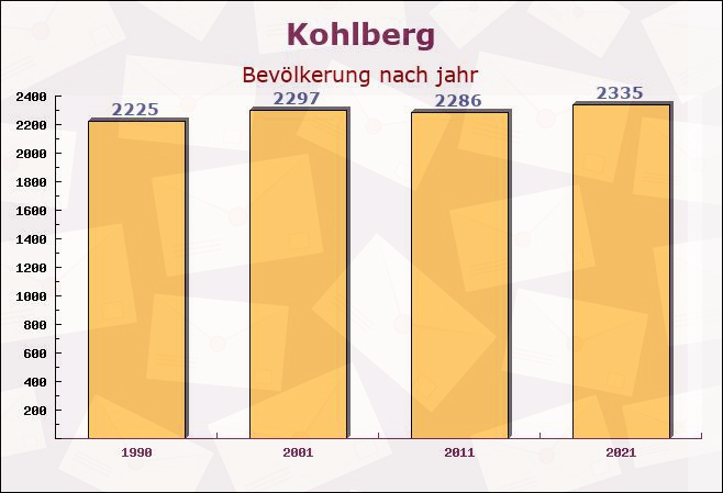 Kohlberg, Baden-Württemberg - Einwohner nach jahr