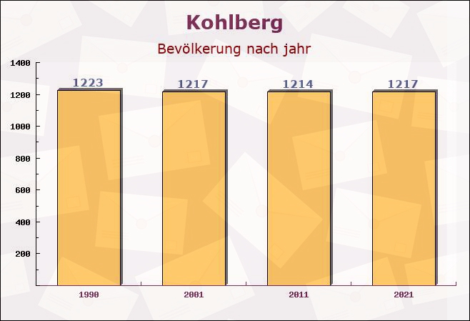 Kohlberg, Bayern - Einwohner nach jahr