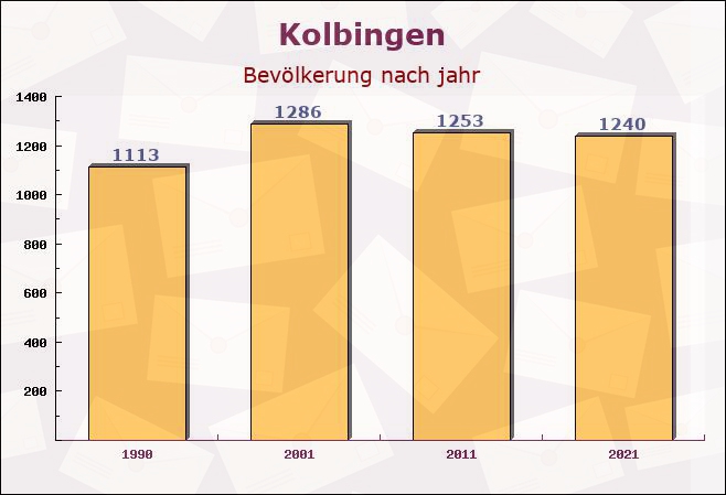 Kolbingen, Baden-Württemberg - Einwohner nach jahr