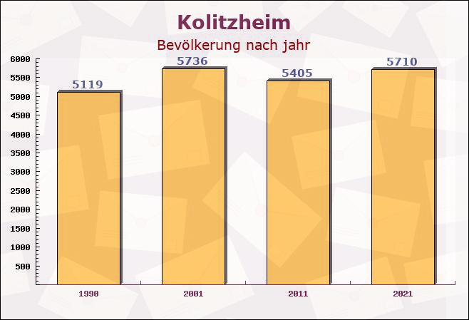 Kolitzheim, Bayern - Einwohner nach jahr