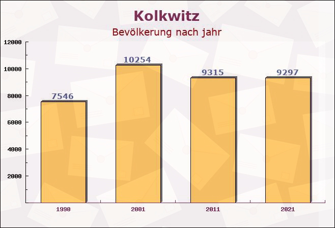 Kolkwitz, Brandenburg - Einwohner nach jahr