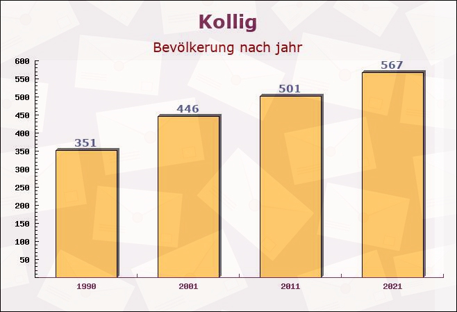 Kollig, Rheinland-Pfalz - Einwohner nach jahr